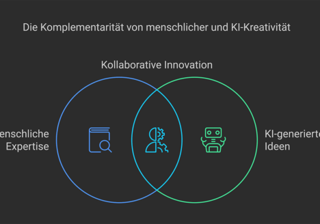 Die Komplementarität von menschlicher und KI-Kreativität